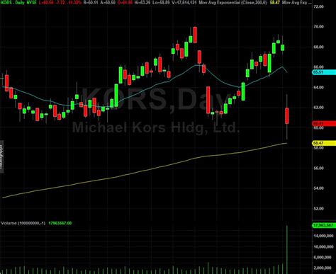 kors stock